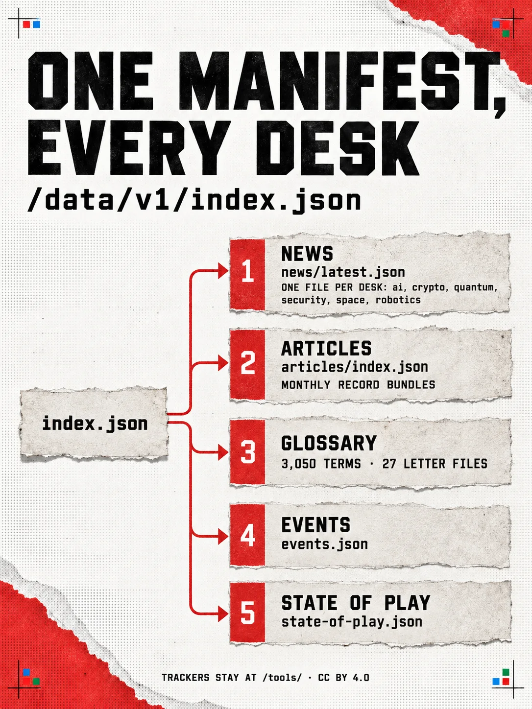 The manifest at /data/v1/index.json fans out to news, articles, the glossary of 3,050 terms in 27 letter files, events and state of play, with the trackers at /tools/ under CC BY 4.0.