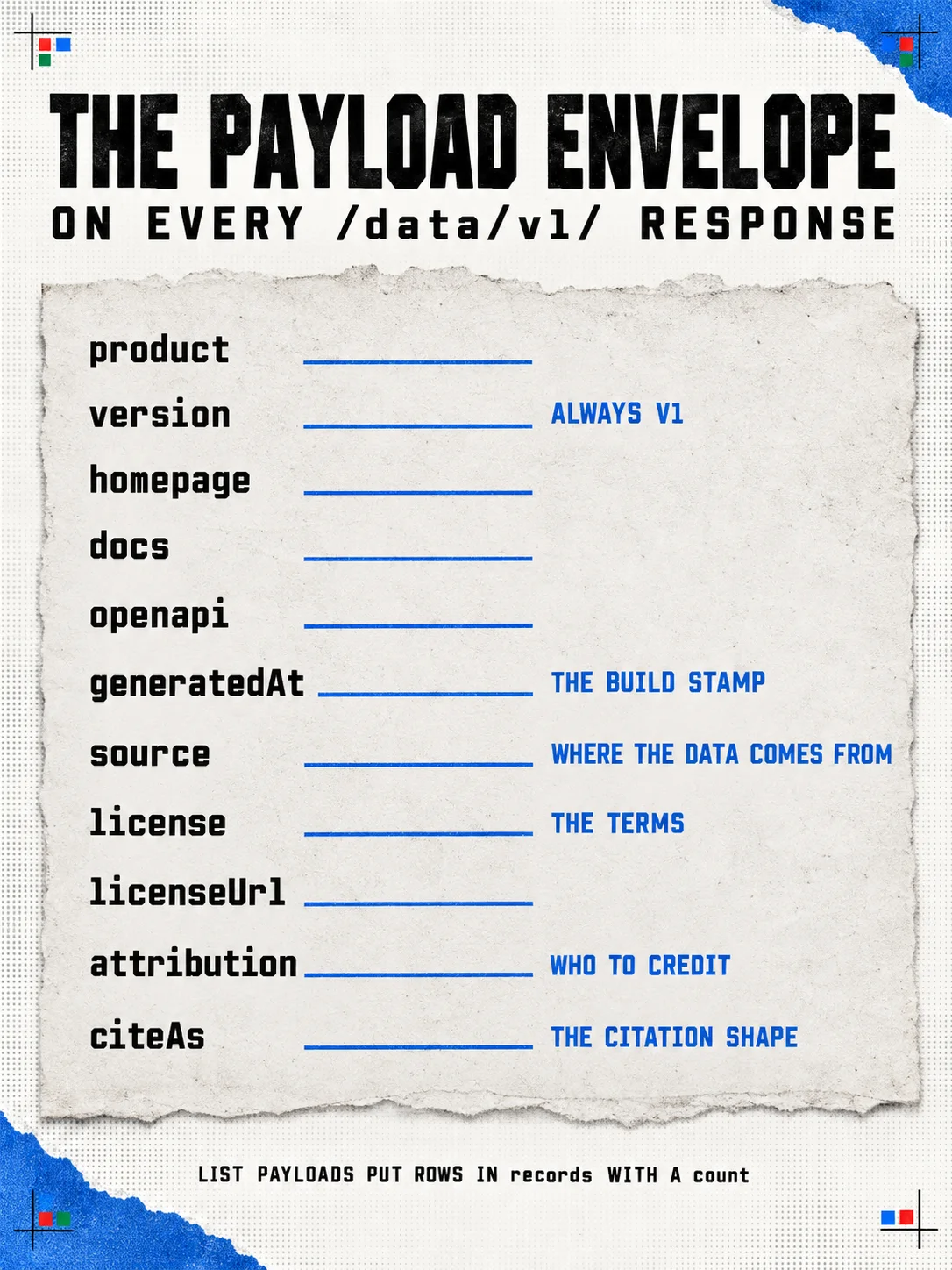 The eleven envelope fields on every /data/v1/ response, product through citeAs, with notes on the build day, the source, the terms and the citation shape.