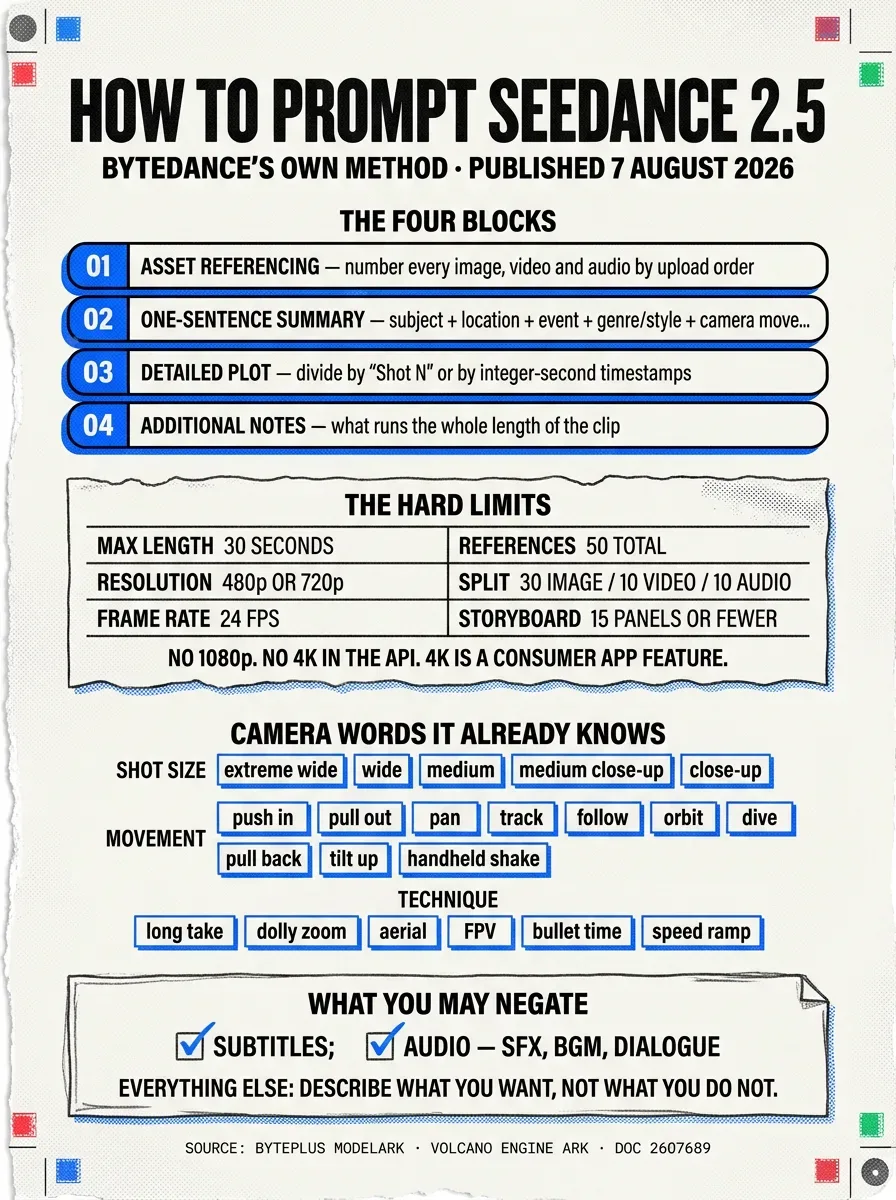 Infographic: the four-block Seedance 2.5 prompt structure, the hard limits of 30 seconds, 480p or 720p, 24fps and 50 reference assets, the camera vocabulary the model recognises, and the two things you are allowed to negate