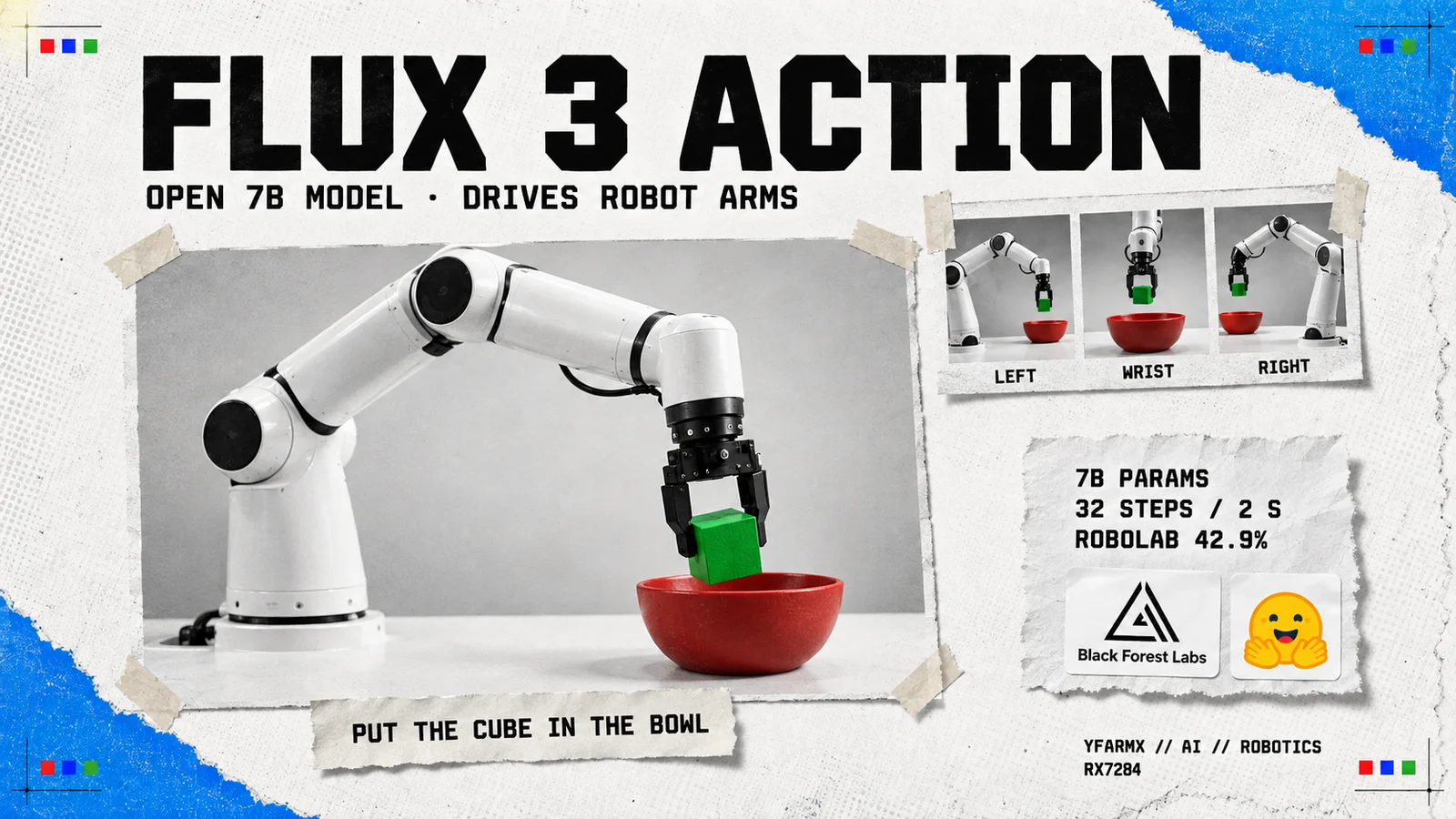 Editorial collage on off-white newsprint with torn blue corners: a taped black-and-white photograph of a white robot arm lowering a green cube into a red bowl, beneath a large FLUX 3 ACTION headline and the line OPEN 7B MODEL · DRIVES ROBOT ARMS, with three camera views labelled LEFT, WRIST and RIGHT, a paper slip reading PUT THE CUBE IN THE BOWL, and a torn spec sheet reading 7B PARAMS, 32 STEPS / 2 S and ROBOLAB 42.9% beside the Black Forest Labs and Hugging Face logos.
