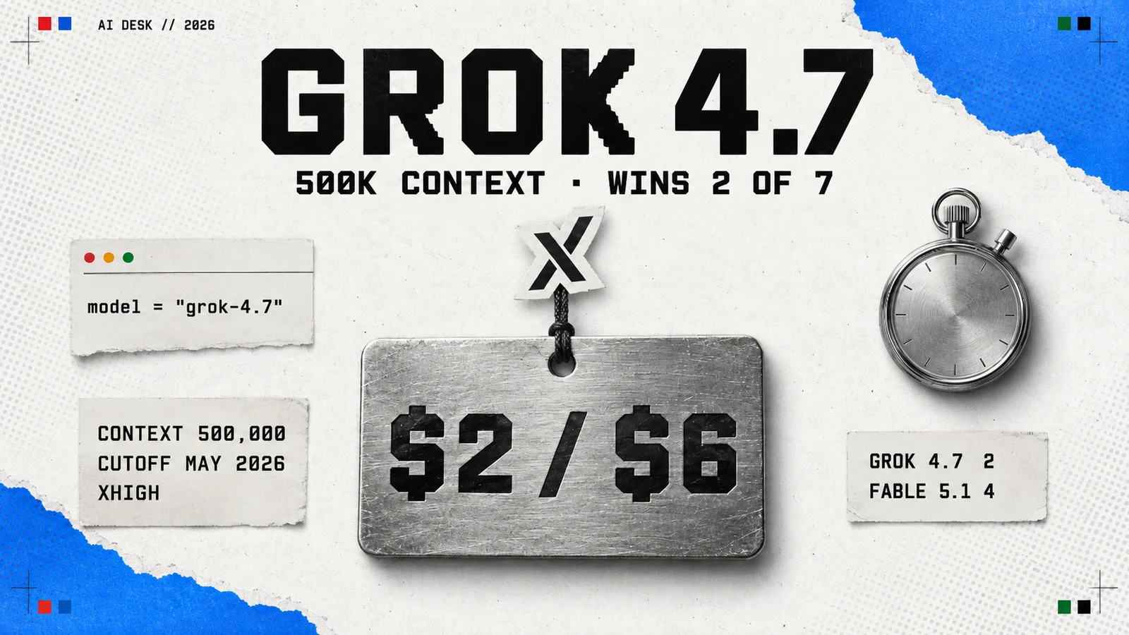 Editorial collage headed GROK 4.7 with the subtitle 500K context, $2 / $6, wins 2 of 7: the angular xAI X mark on a torn card, a code card reading model equals grok-4.7, a spec card listing context 500,000, cutoff May 2026, in / out $2 / $6, reasoning low to xhigh, and a price card setting $2 against $10
