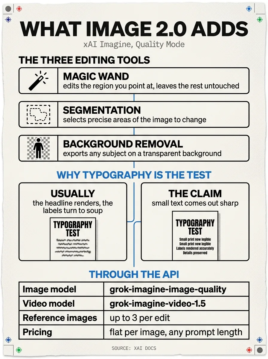 Infographic: what Image 2.0 adds, showing the magic wand, segmentation and background removal tools, why typography is the test, and the API model ids