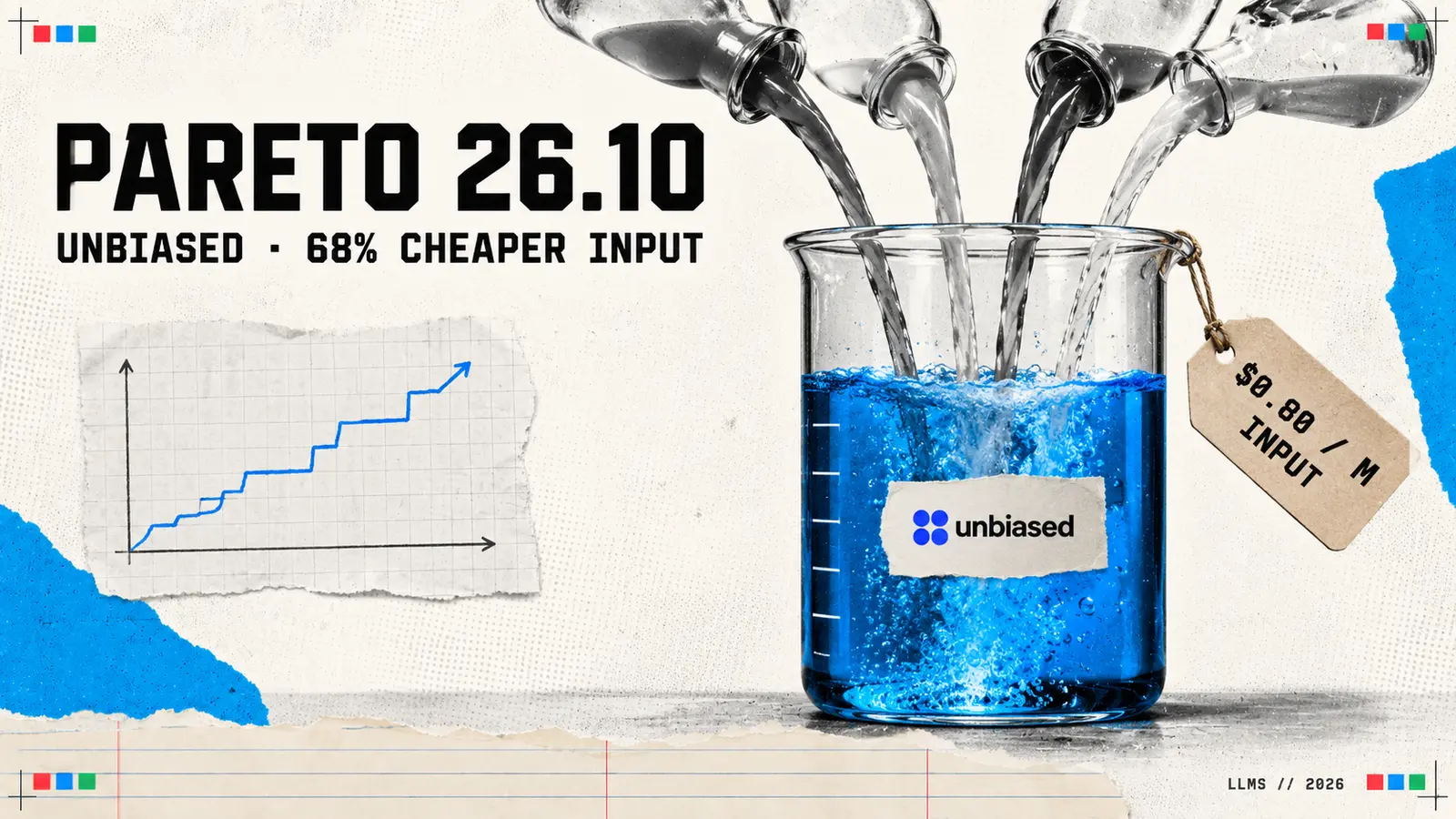 Editorial collage headed Pareto 26.10, with four glass flasks pouring into one beaker of bright blue liquid labelled unbiased, a stepped line rising on graph paper and a price tag reading $0.80 per million input tokens; the subtitle reads Unbiased, 68% cheaper input.