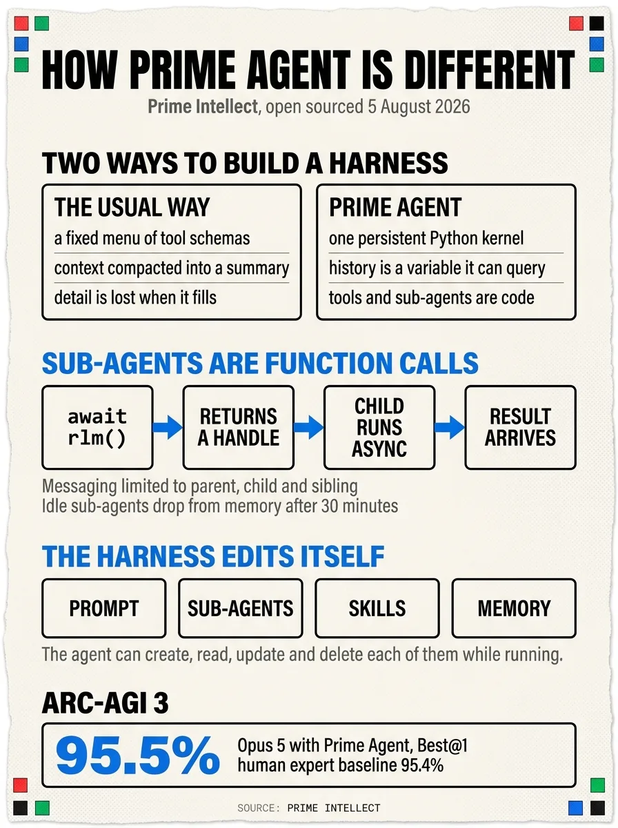 Infographic: how Prime Agent is different, comparing a conventional harness with one persistent Python kernel, the sub-agent function-call flow, the four pieces of harness state, and the 95.5% ARC-AGI 3 result