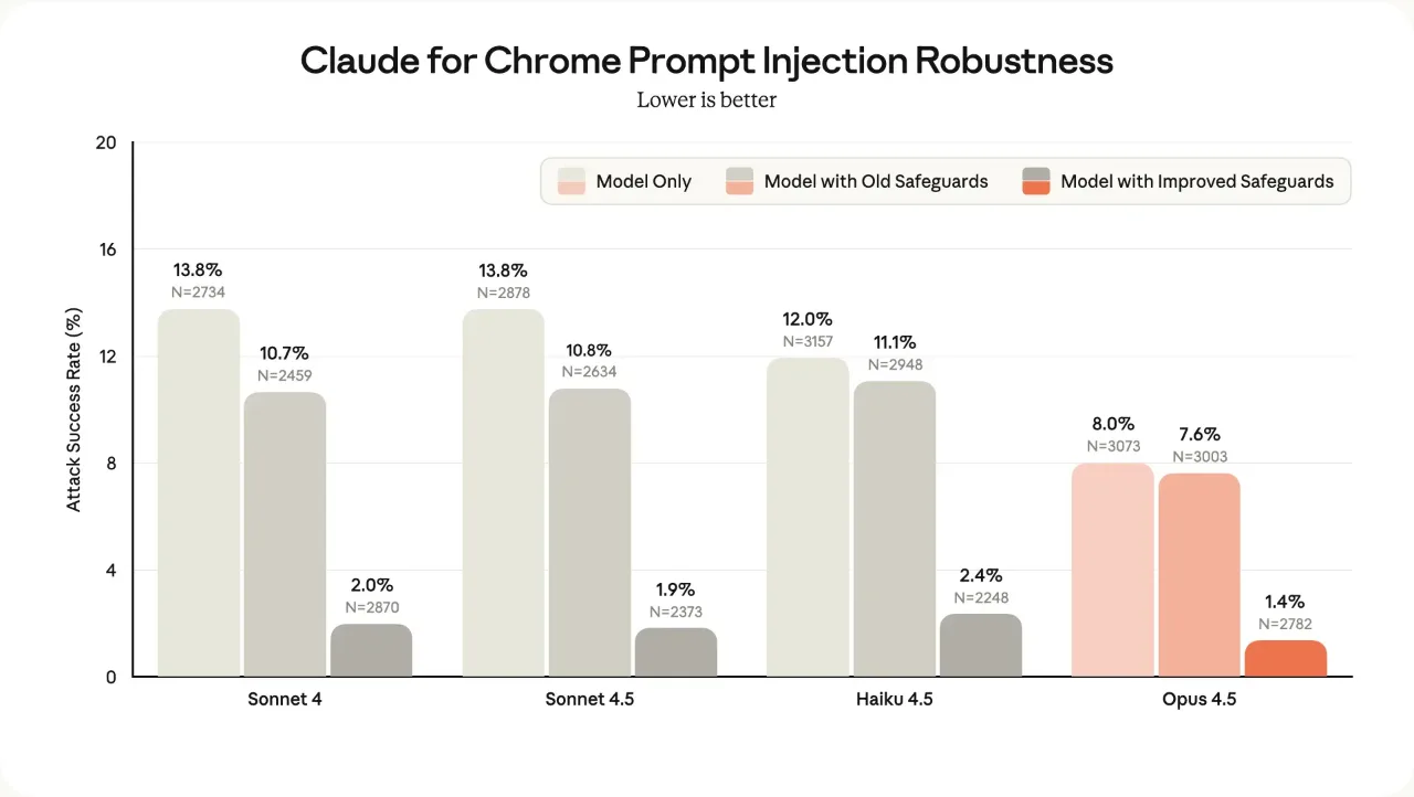 Anthropic's bar chart of prompt injection attack success rates for Claude models in browser use, showing for each of Sonnet 4, Sonnet 4.5, Haiku 4.5 and Opus 4.5 the rate for the model alone, with earlier safeguards, and with improved safeguards, falling to 1.4% for Opus 4.5