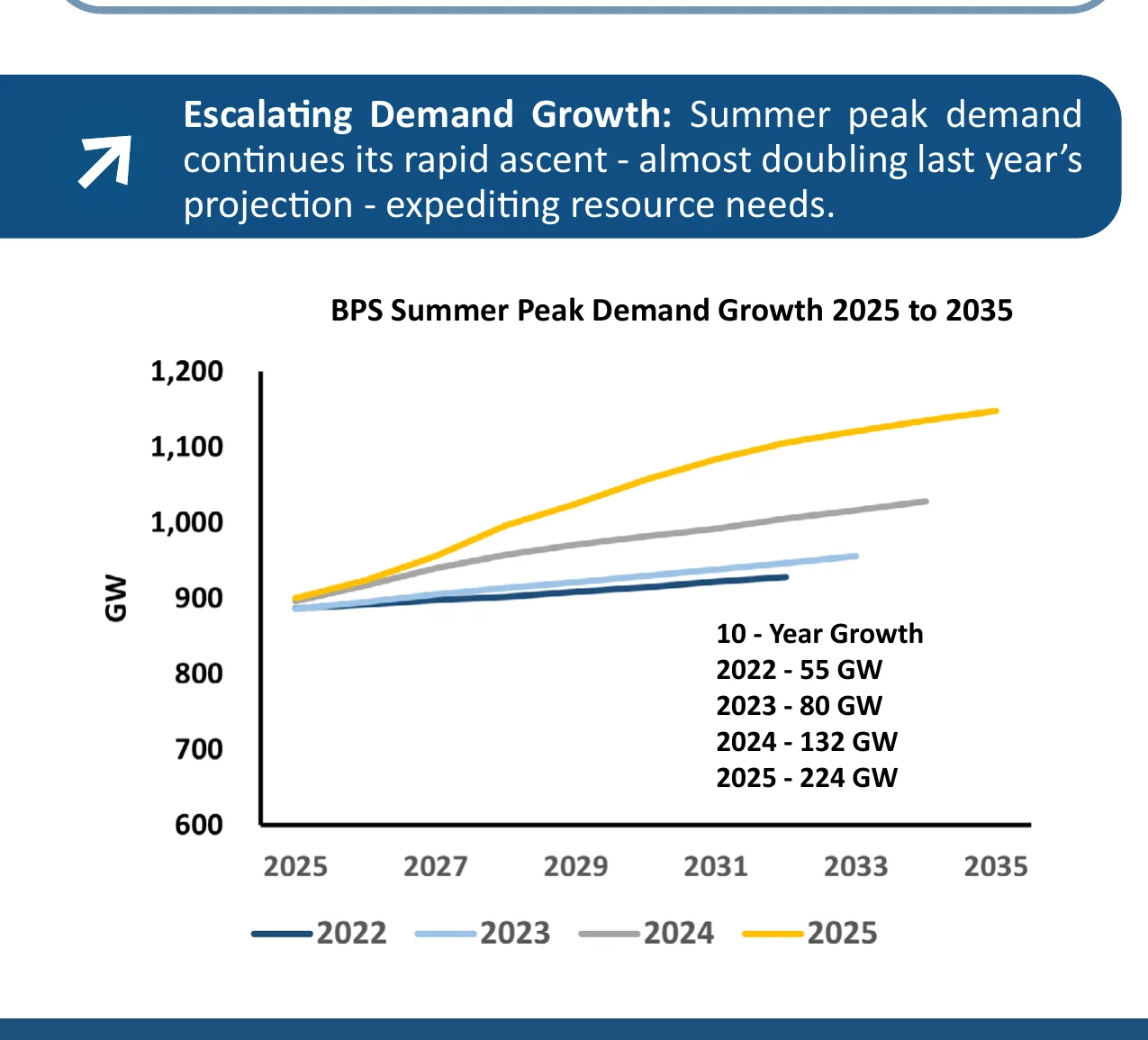 NERC's 2025 long-term reliability assessment chart of bulk power system summer peak demand growth from 2025 to 2035, with gigawatts on the vertical axis and delivery years on the horizontal, showing each successive annual forecast vintage revised sharply upward