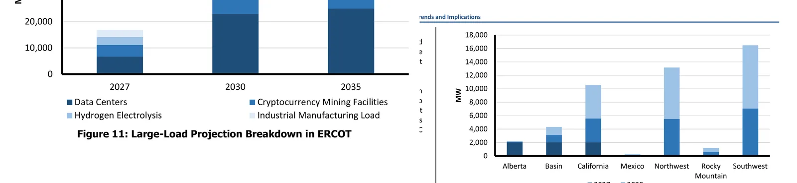 NERC's stacked bar charts breaking down projected large-load additions in ERCOT and the western assessment areas by type, with data centres the dominant category over crypto mining, hydrogen electrolysis and industrial manufacturing across 2027, 2030 and 2035