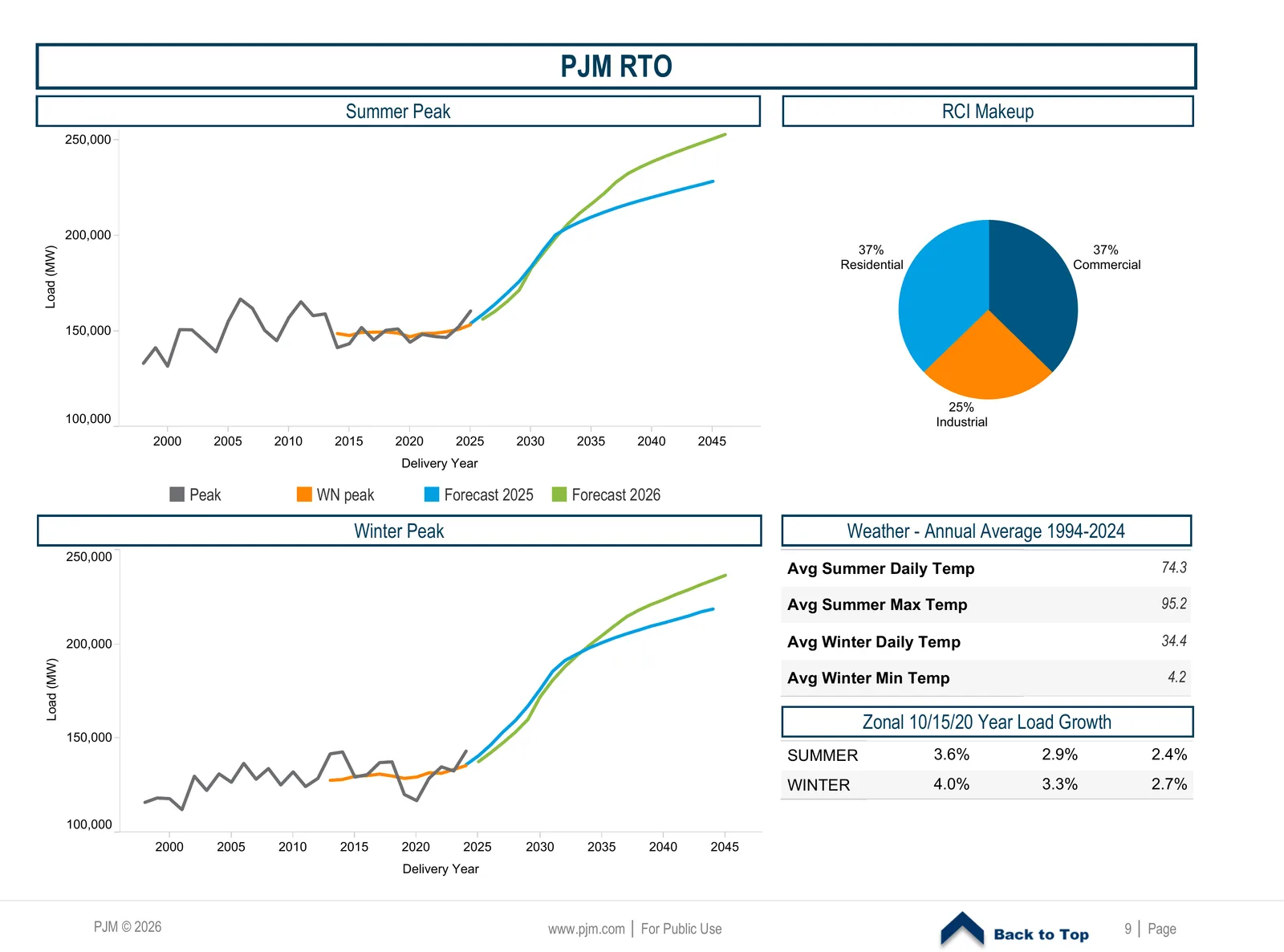 PJM's 2026 load forecast report charts showing summer and winter peak load in megawatts from 2000 to 2045, with the forecast bending sharply upward after 2025, alongside the report's table of ten, fifteen and twenty year growth rates by zone