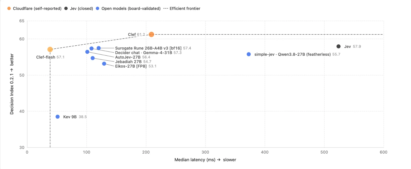 Scatter chart of Decision Index 0.2.1 score, from 30 to 65, against median latency in milliseconds, from 0 to 600. Clef scores 61.2 at about 210 ms and Clef-flash 57.1 at about 40 ms, joined by a dashed efficient frontier; Jev scores 57.9 at about 525 ms; a cluster of open 27-billion-parameter-class models sits between 53 and 57 at around 100 to 130 ms.