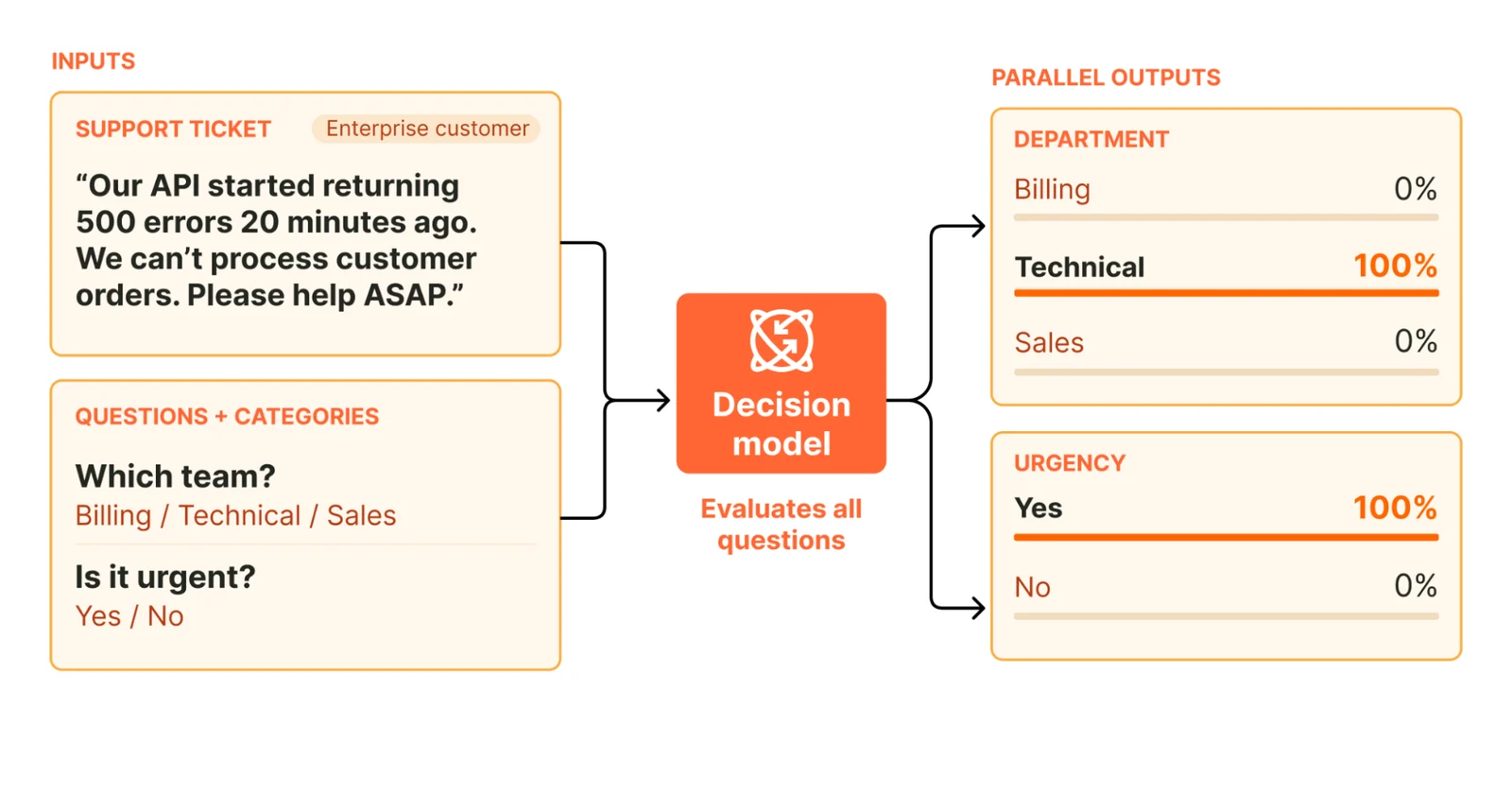 Cloudflare diagram of a decision model. On the left, the inputs: a support ticket from an enterprise customer saying its API started returning 500 errors 20 minutes ago, and two questions, which team should take it, billing, technical or sales, and is it urgent, yes or no. In the centre, a decision model box that evaluates all the questions. On the right, parallel outputs: technical 100%, billing and sales 0%, and urgent yes 100%.