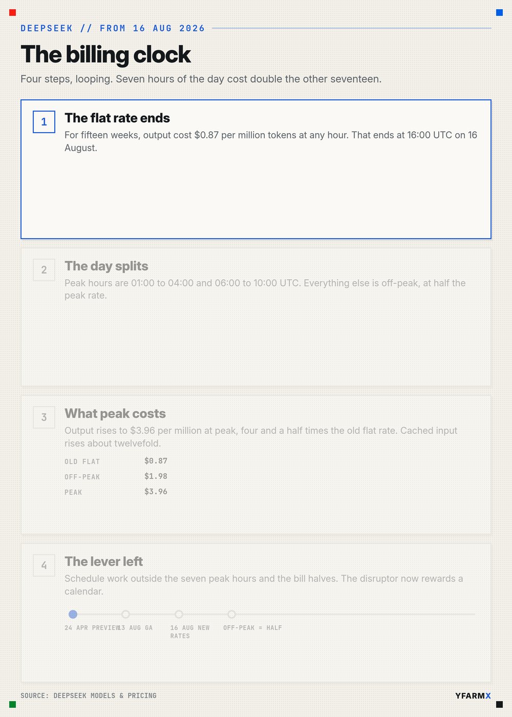 Animated diagram of DeepSeek's new billing clock: the flat 87 cent rate ending 16 August 2026, the seven UTC peak hours, peak output at $3.96 per million, and off-peak at half that.