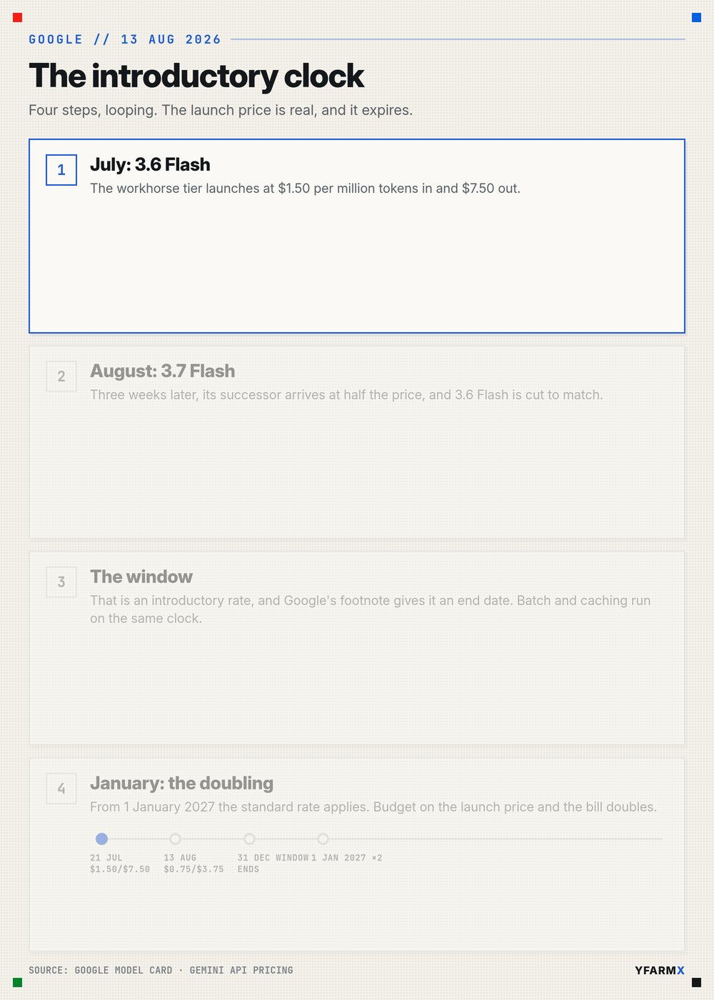Animated diagram of the Flash price clock: 3.6 Flash at $1.50 and $7.50 in July, 3.7 Flash at the $0.75 and $3.75 introductory rate in August, the window closing 31 December 2026, and the standard rate doubling it from 1 January 2027.