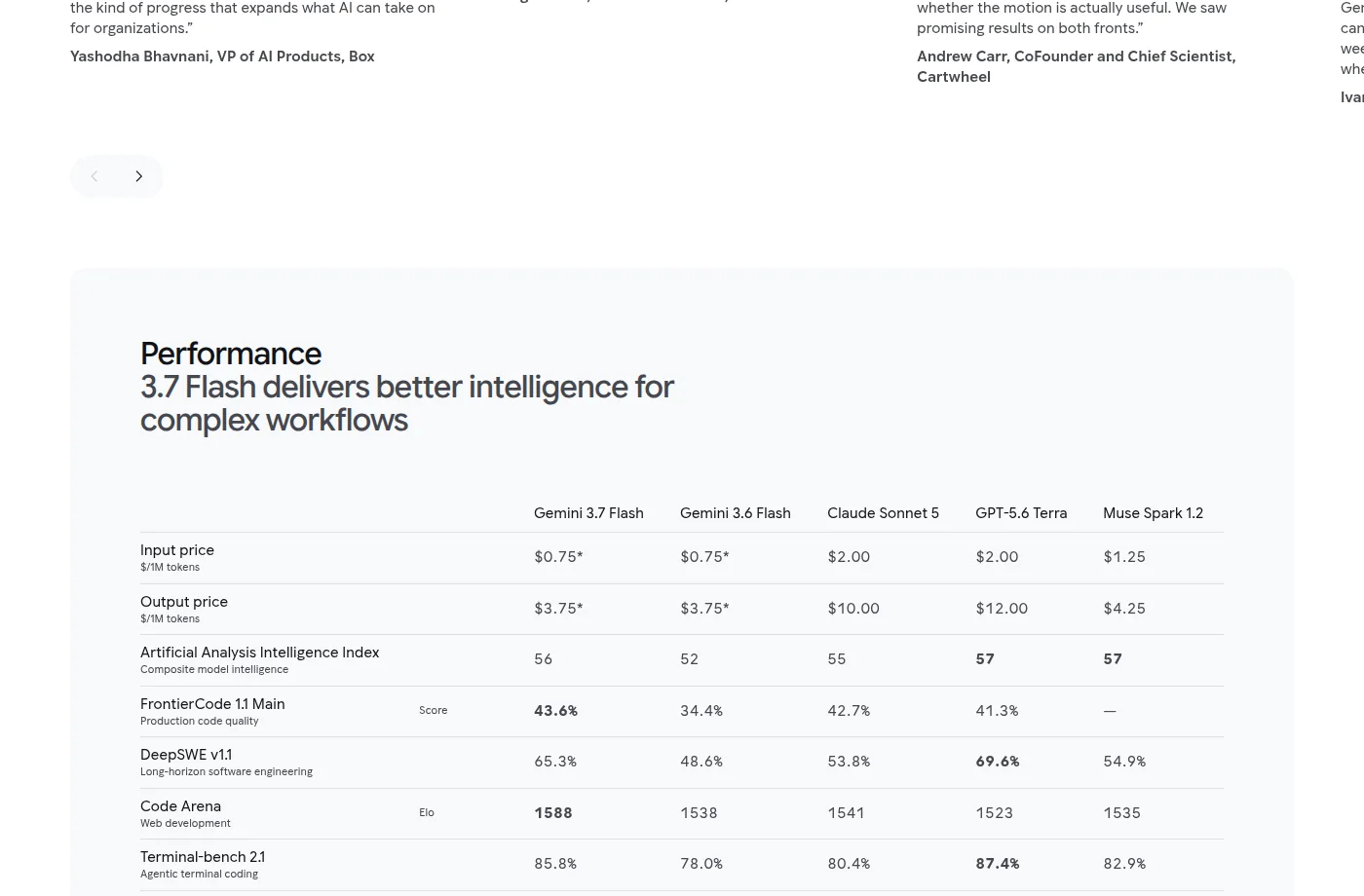 Screenshot of Google's own comparison table for Gemini 3.7 Flash against Gemini 3.6 Flash, Claude Sonnet 5, GPT-5.6 Terra and Muse Spark 1.2, including price rows and the Artificial Analysis Intelligence Index row reading 56, 52, 55, 57, 57