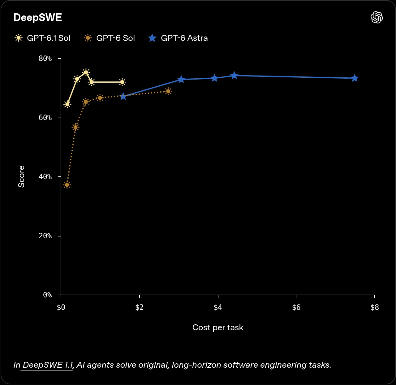 OpenAI's DeepSWE chart plotting score against cost per task for three models. GPT-6.1 Sol's line sits highest on the left, peaking above 75% for well under $1, GPT-6 Sol's dotted line runs below it and tops out under 70%, and GPT-6 Astra's line runs to the right between $1.60 and $7.50 a task.