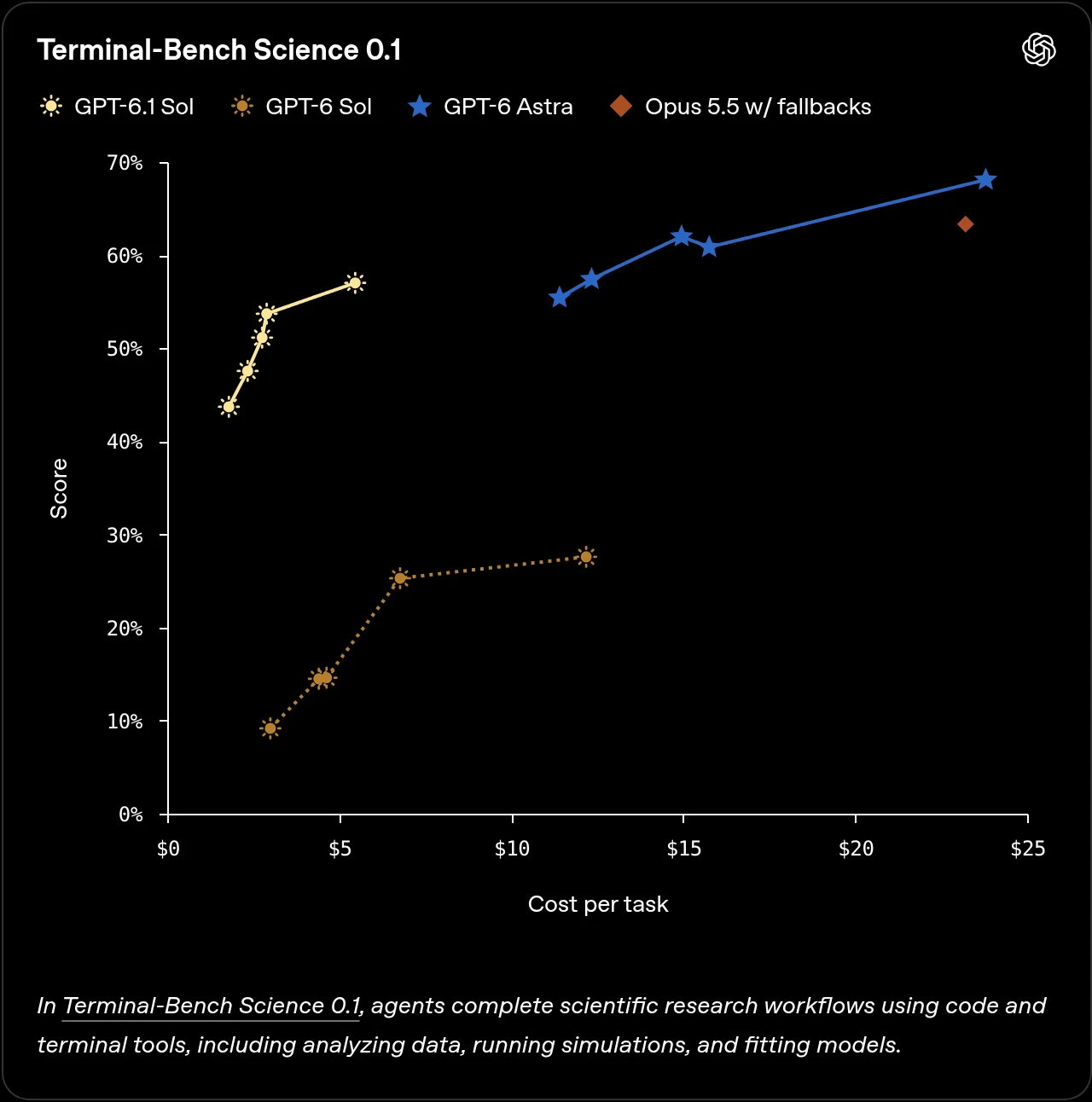 OpenAI's Terminal-Bench Science 0.1 chart plotting score against cost per task. GPT-6.1 Sol's line climbs from 43.7% at $1.79 a task to 57.0% at $5.47, GPT-6 Sol's dotted line stays below 30%, and GPT-6 Astra and Claude Opus 5.5 sit between 55% and 68% at $11 to $24 a task.