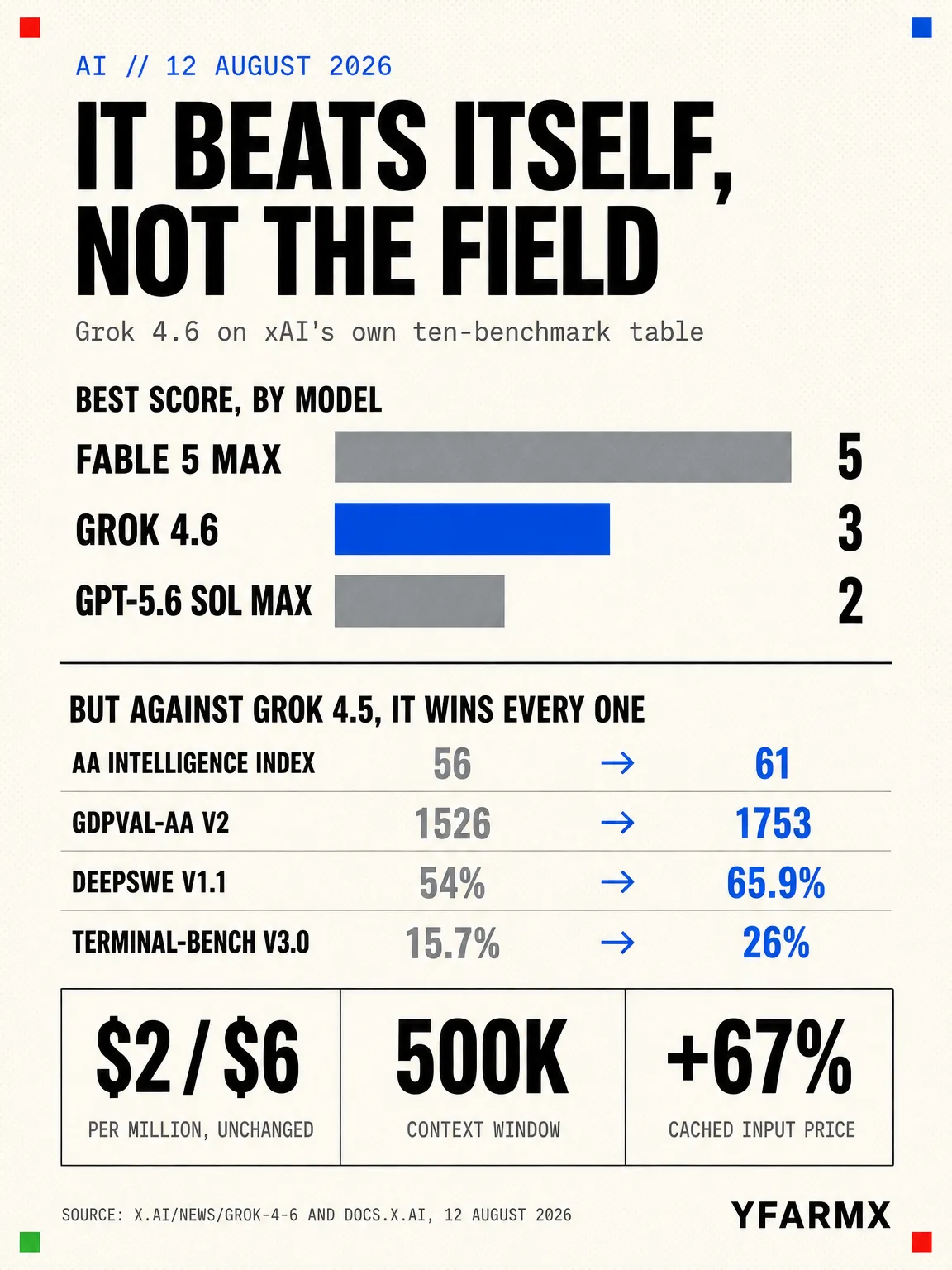 Infographic: Grok 4.6 takes the best score in three of ten benchmarks on xAI’s own table, against five for Claude Fable 5 Max and two for GPT-5.6 Sol Max. Against Grok 4.5 it improves on every one: the AA Intelligence Index from 56 to 61, GDPVal-AA v2 from 1526 to 1753, DeepSWE v1.1 from 54 to 65.9 per cent, and Terminal-Bench v3.0 from 15.7 to 26 per cent. Pricing is unchanged at 2 and 6 dollars per million tokens with a 500,000 token context, but cached input costs 67 per cent more.