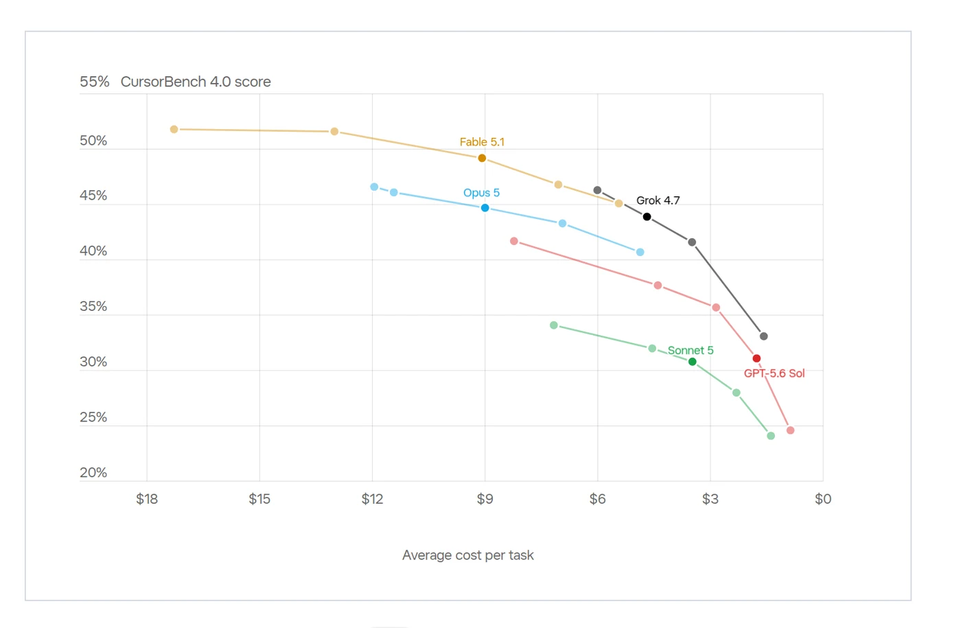 xAI's CursorBench 4.0 chart plotting score against average cost per task for Fable 5.1, Opus 5, Grok 4.7, Sonnet 5 and GPT-5.6 Sol, with cost falling from 18 dollars on the left to zero on the right
