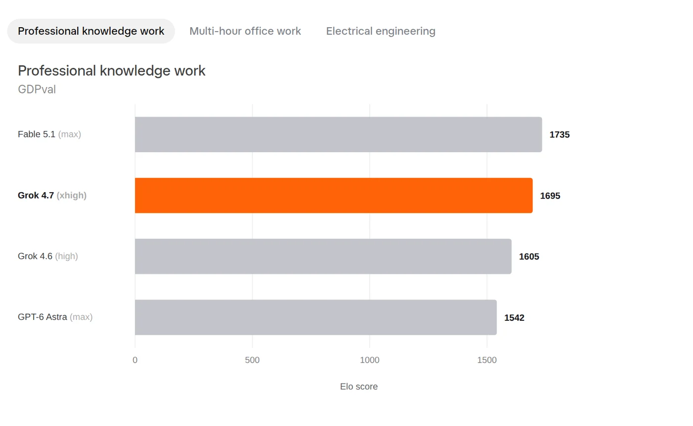 xAI's GDPval bar chart of Elo scores on professional knowledge work: Fable 5.1 at max effort 1735, Grok 4.7 at xhigh 1695, Grok 4.6 at high 1605 and GPT-6 Astra at max 1542