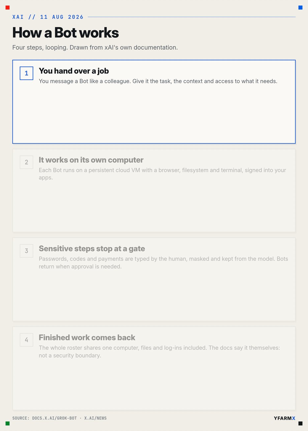 Animated diagram of the Grok Bot working loop: a job handed over in chat, work done on a persistent shared cloud computer, an approval gate for anything sensitive, and finished work returned.