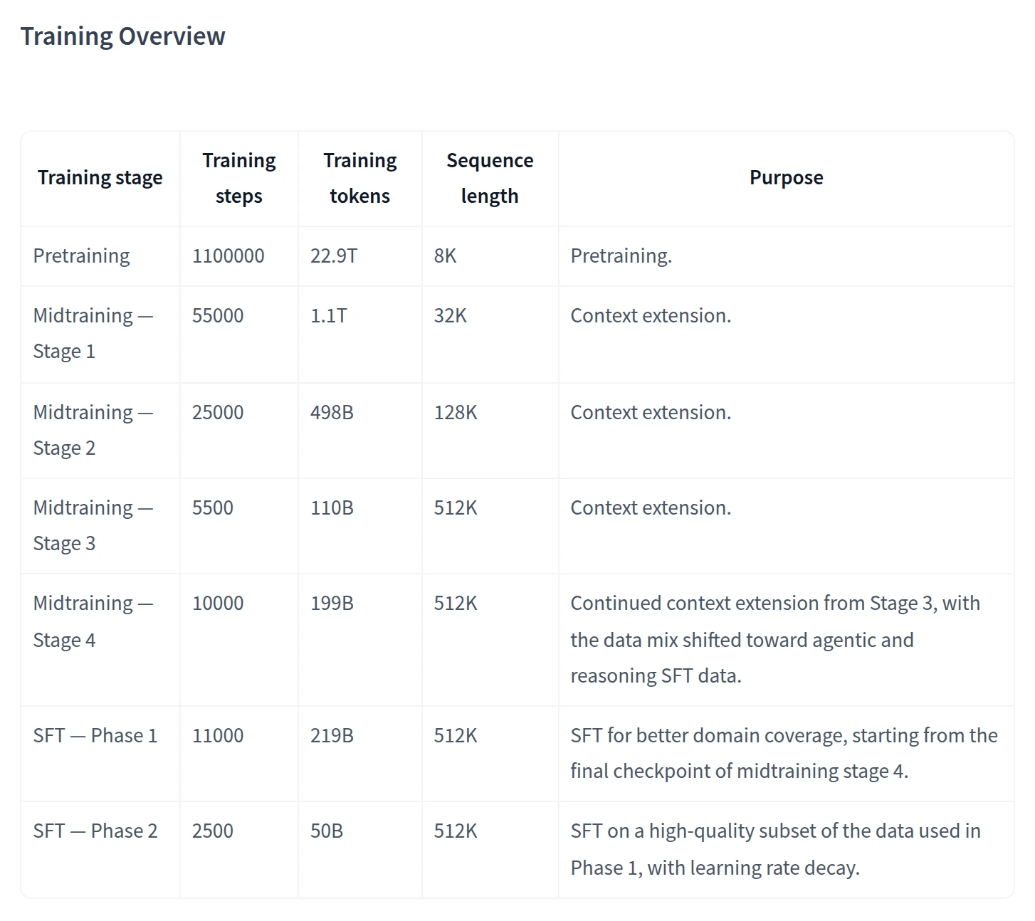 The K2-Horizon-32B model card's Training Overview table on Hugging Face: pretraining for 1,100,000 steps over 22.9T tokens at 8K, four midtraining stages carrying the sequence length to 512K, and two SFT phases