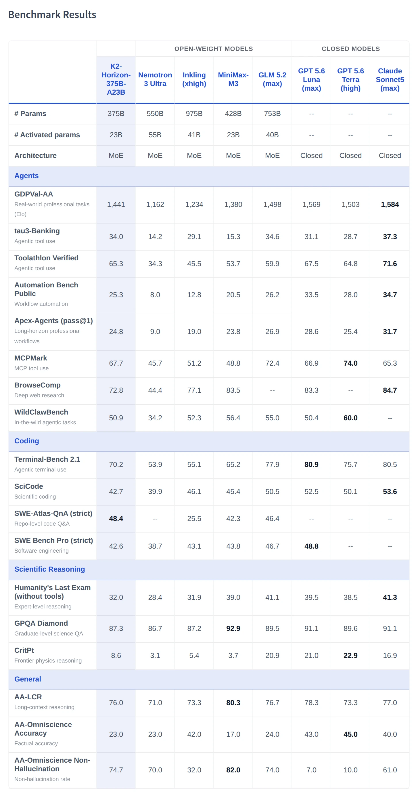 The K2-Horizon-375B-A23B model card's Benchmark Results table on Hugging Face, comparing K2-Horizon-375B-A23B against Nemotron 3 Ultra, Inkling, MiniMax-M3, GLM 5.2 and three closed models across agentic, coding, scientific reasoning and general benchmarks