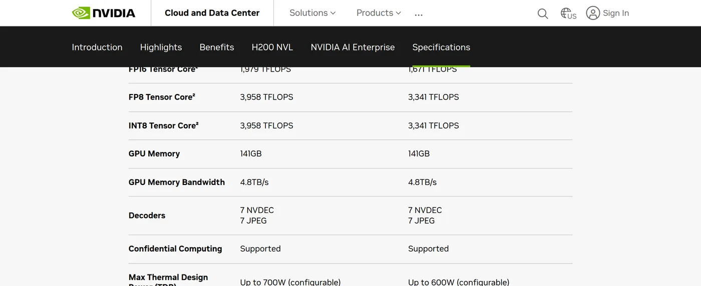 Nvidia's H200 product page specification table showing 141 gigabytes of HBM3e memory and 4.8 terabytes per second of memory bandwidth alongside the chip's compute figures by precision