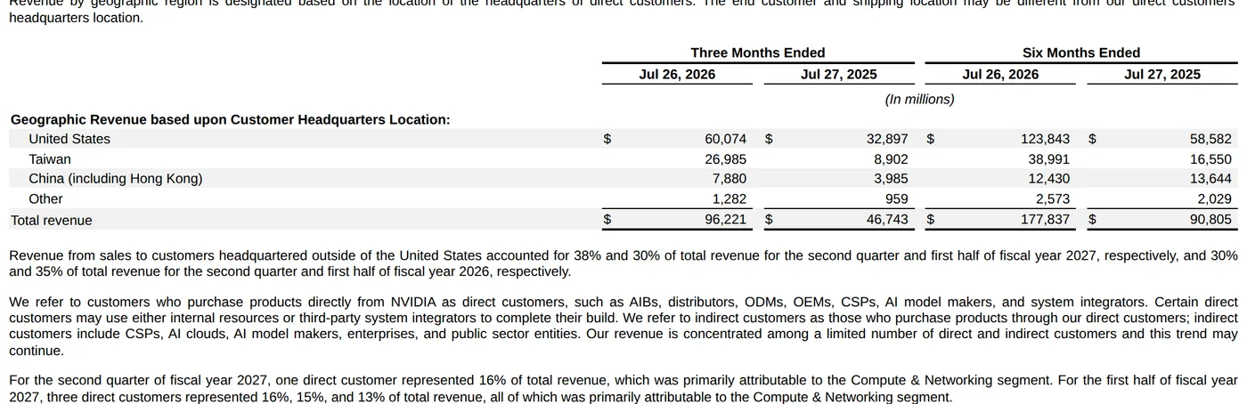 Nvidia's revenue by geography table from its 10-Q for the quarter ended 26 July 2026, showing revenue attributed to the United States, Taiwan, China including Hong Kong at 7,880 million dollars for the quarter, and other countries, with prior-year comparatives