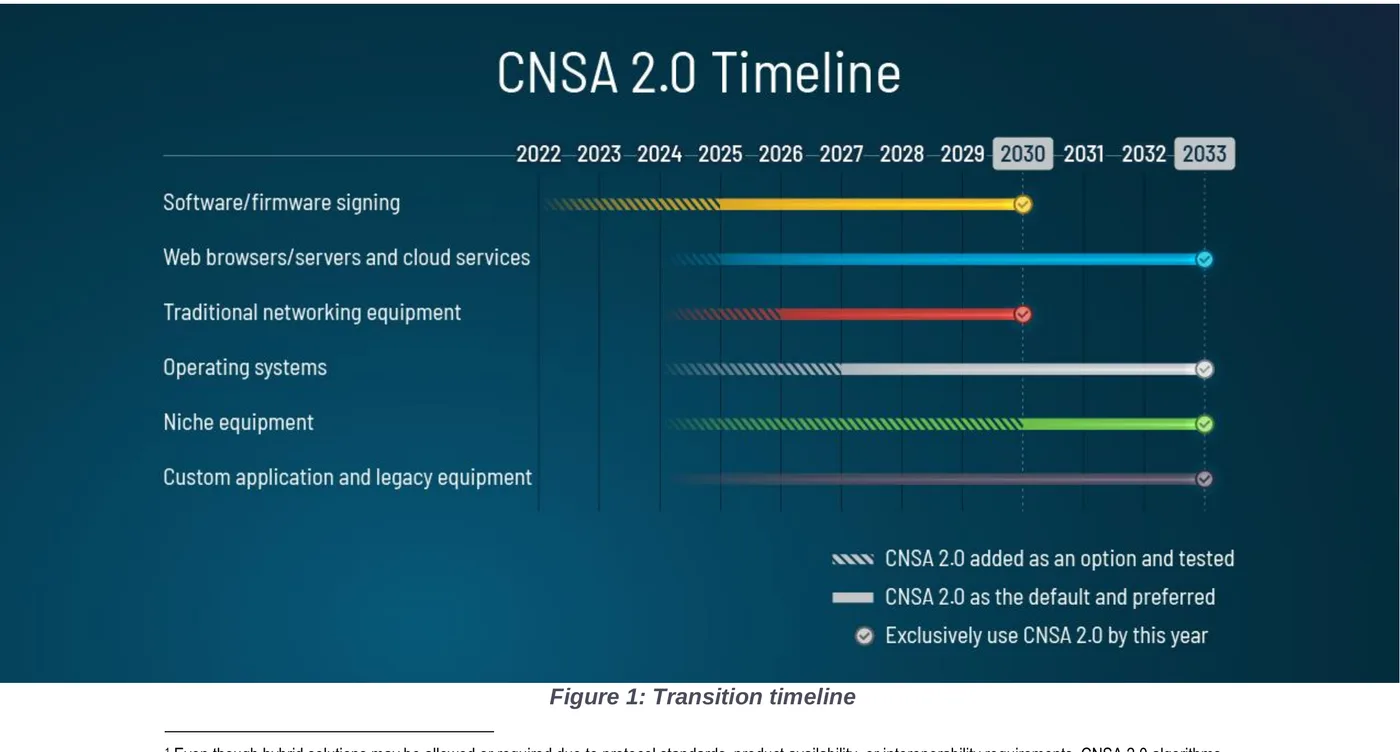 The NSA's CNSA 2.0 transition timeline figure, a chart with rows for software and firmware signing, web browsers and cloud services, networking equipment, operating systems, niche equipment and custom applications, each with bars marking when CNSA 2.0 support begins, is preferred and becomes exclusive between 2022 and 2033