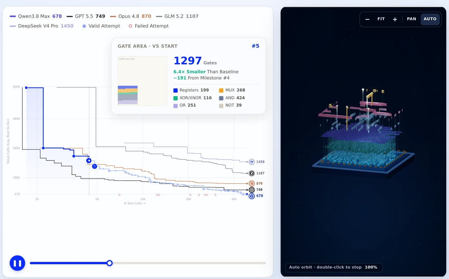 Qwen's interactive figure: a log-scale chart of gate count against tool calls for six models, with Qwen3.8-Max reaching 678 gates, beside a rendered three-dimensional view of the routed silicon die
