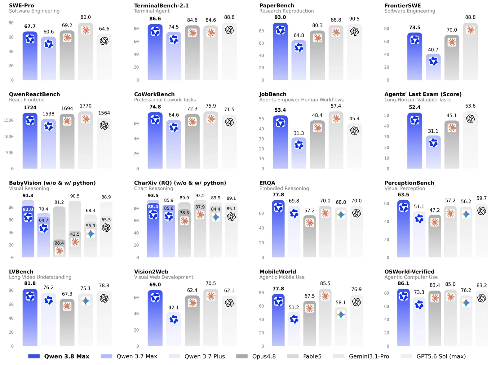 Qwen's official benchmark chart: sixteen panels comparing Qwen3.8-Max against Qwen3.7 Max, Qwen3.7 Plus, Opus 4.8, Fable 5, Gemini 3.1 Pro and GPT-5.6 Sol across software engineering, cowork, visual reasoning and agentic benchmarks