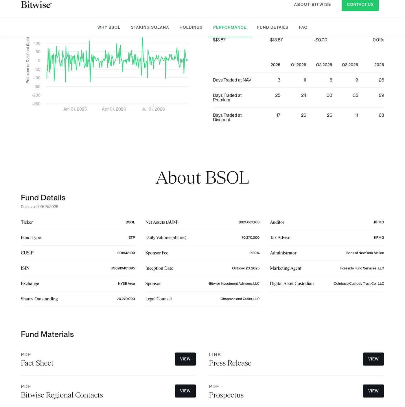 Bitwise's BSOL fund page showing the premium and discount chart through 2026 beside the fund details table, with net assets of 974,687,763 dollars as of 16 September 2026, a 0.20% sponsor fee, an October 2025 inception date and NYSE Arca as the exchange
