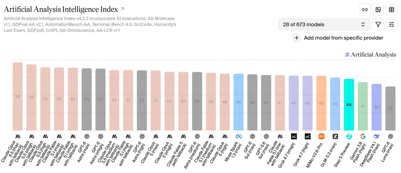 Artificial Analysis Intelligence Index v4.3.2 bar chart of 28 models, with Step 5 Preview highlighted in cyan at 44, between GLM-5.3 (max) at 45 and Gemini 3.8 Flash (high) at 41; Claude Opus 5.5 leads at 58
