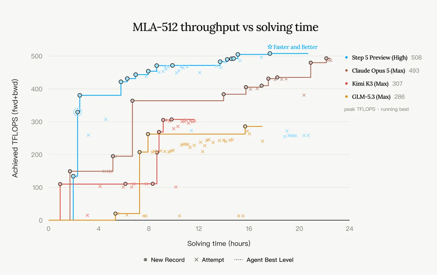 StepFun line chart titled MLA-512 throughput vs solving time, plotting achieved TFLOPS against 24 hours of solving time: Step 5 Preview (High) climbs to 508, Claude Opus 5 (Max) to 493, Kimi K3 (Max) to 307 and GLM-5.3 (Max) to 286, with dots marking each new record and crosses marking attempts