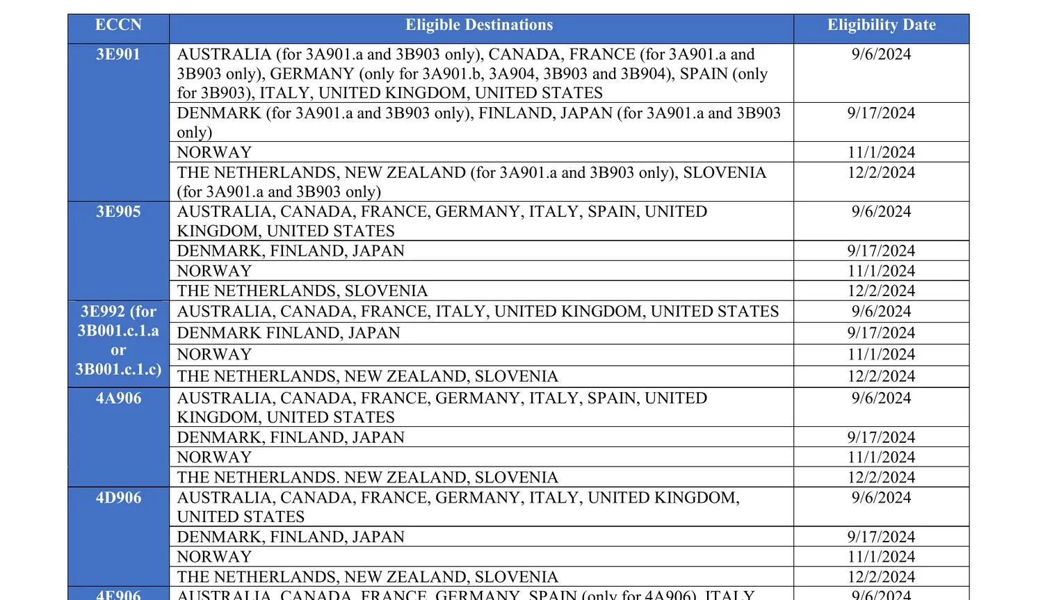 The licence exception IEC eligible destinations table from the Bureau of Industry and Security, showing for the quantum computing entries 4A906, 4D906 and 4E906 the countries added on 6 September 2024, 17 September 2024, 1 November 2024 and 2 December 2024, reaching fifteen eligible destinations