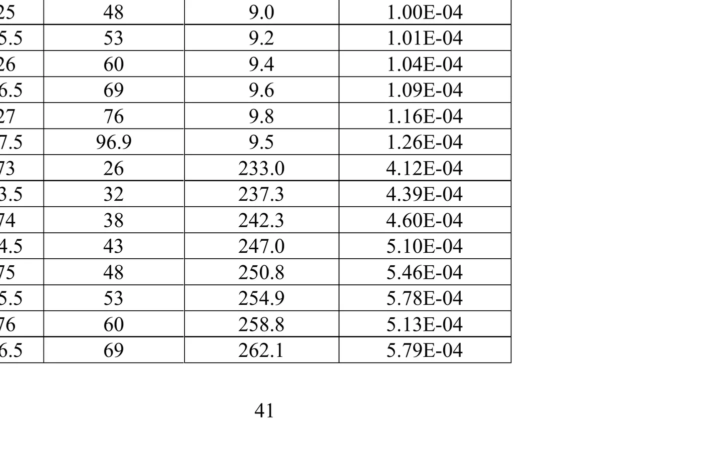 Pages 40 and 41 of SpaceX's Gen3 technical attachment showing NASA Debris Assessment Software results for the bounding cases of a 2,000 kilogram satellite with 300 square metres of area and a 2,500 kilogram satellite with 400 square metres
