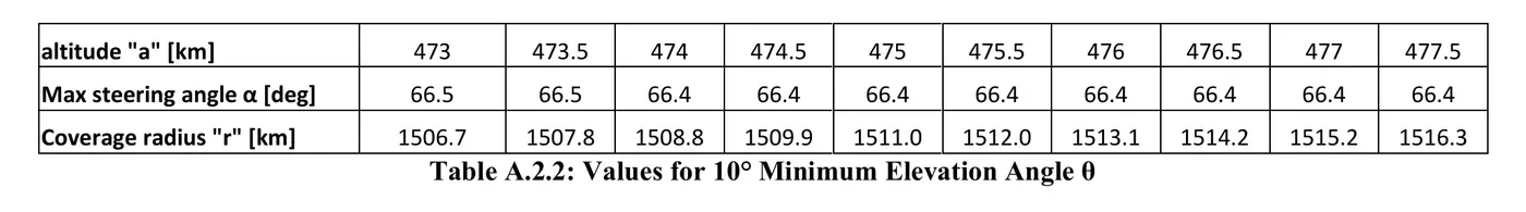 Table A.2.2 from SpaceX's Gen3 technical attachment: coverage values for a 10 degree minimum elevation angle across the 473 to 477.5 kilometre shells, with maximum steering angles around 66.4 degrees and coverage radii around 1,500 kilometres