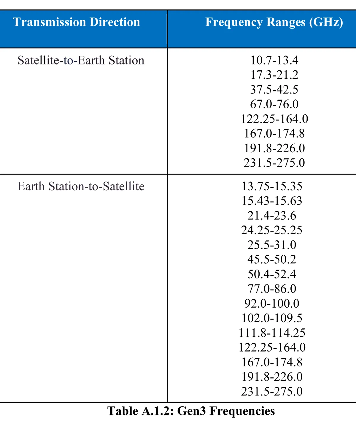 Table A.1.2 from SpaceX's Gen3 technical attachment listing the system's frequency ranges in both directions, from 10.7 gigahertz up to 275 gigahertz including the W-band and D-band ranges