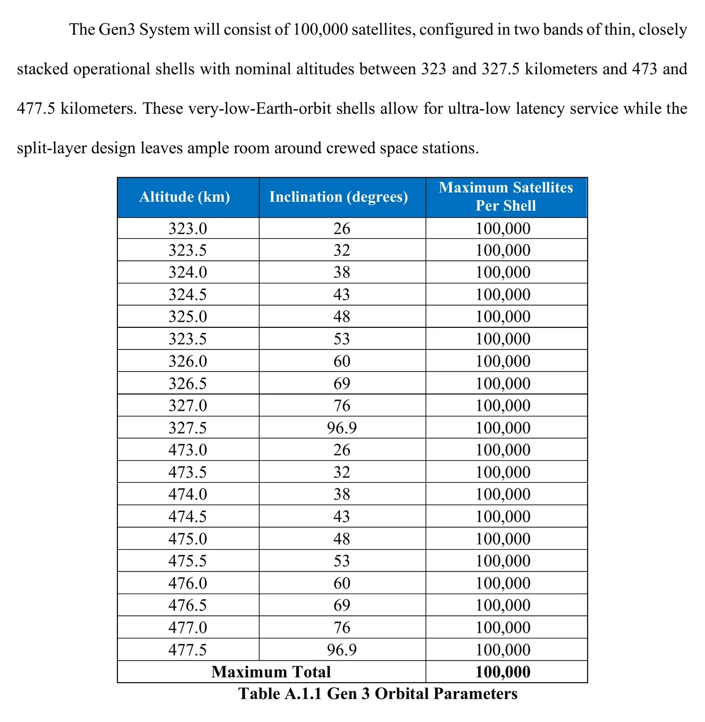 Table A.1.1 from SpaceX's Gen3 technical attachment, listing the orbital shells: ten altitude and inclination pairs between 323 and 327.5 kilometres and ten more between 473 and 477.5 kilometres, with a maximum total of 100,000 satellites